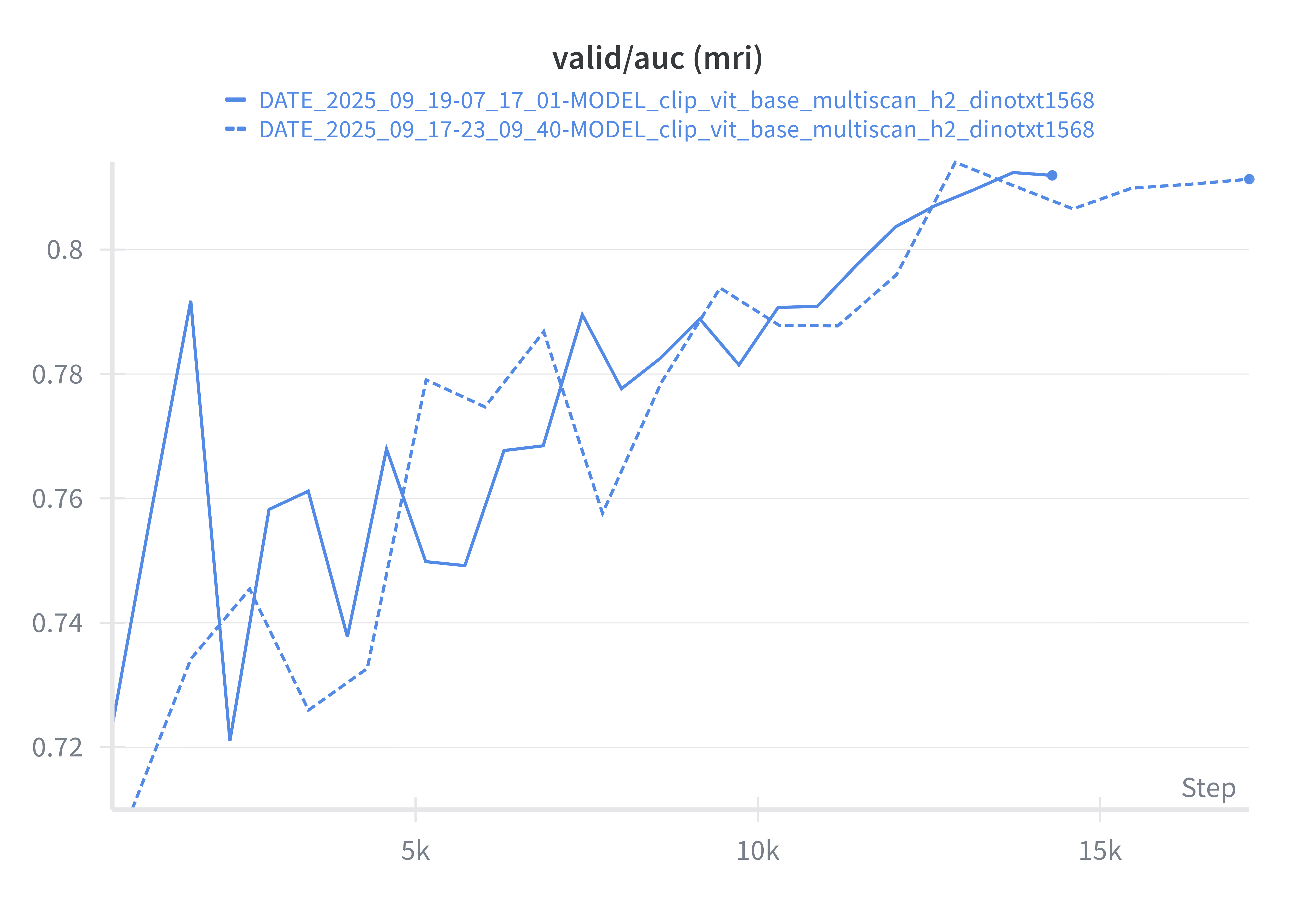 patch dropout 0.25 → 0.50